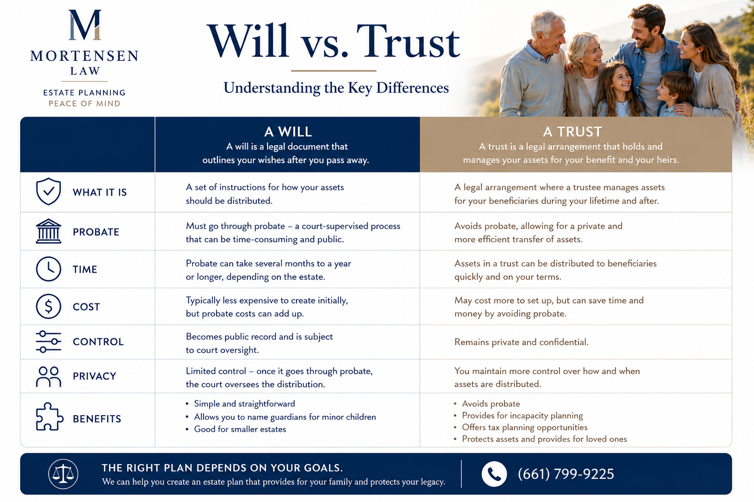Will versus trust comparison infographic from Mortensen Law
